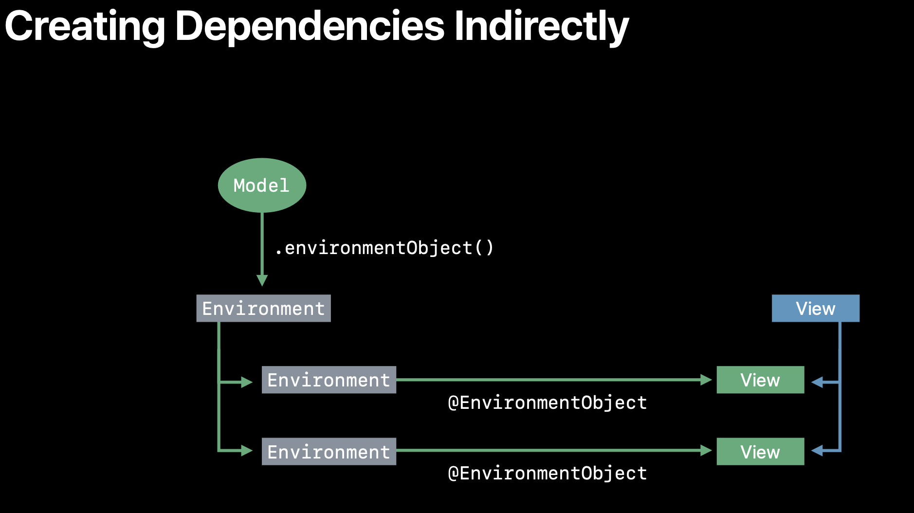 Q@EnvironmentObject explanation slide from WWDC19' by Raj Ramamurthy.
