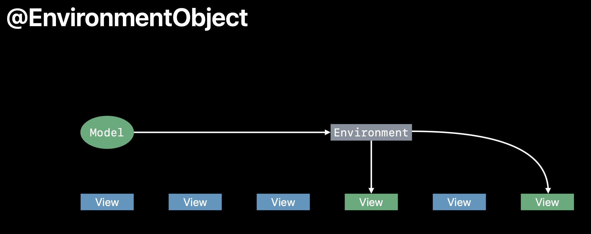 QEnvironmentObject injection view hierarchy example slide from WWDC19' by Raj Ramamurthy.